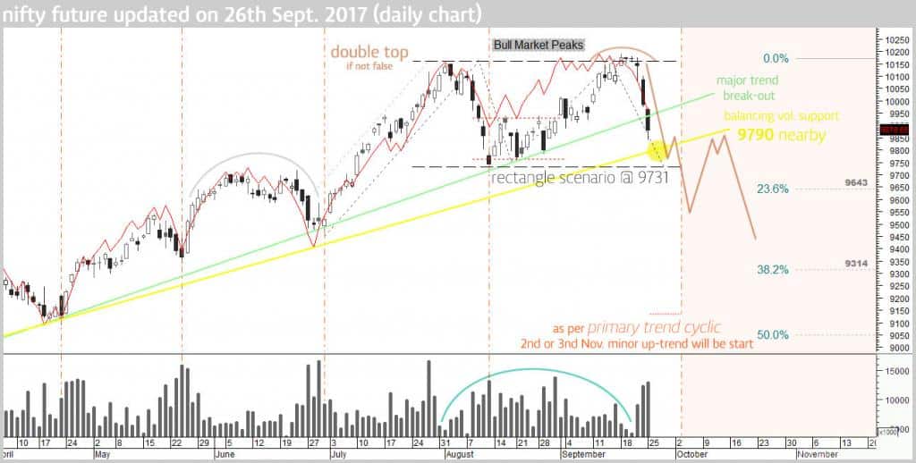 nifty-future-double-top-pattern