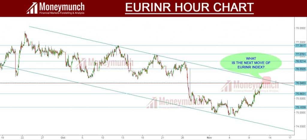 eur to inr signals