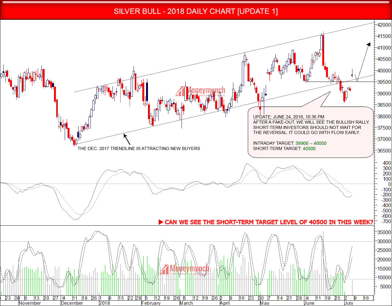 silver tips chart