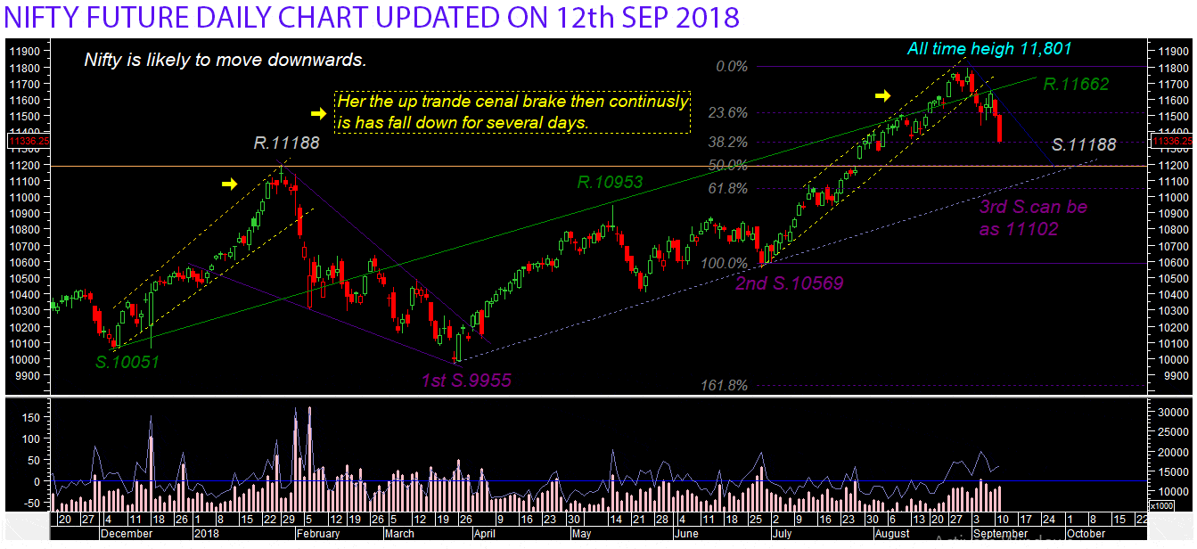 Nifty's down trend has been started? - Moneymunch