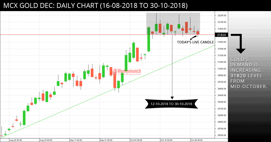 free gold tips chart