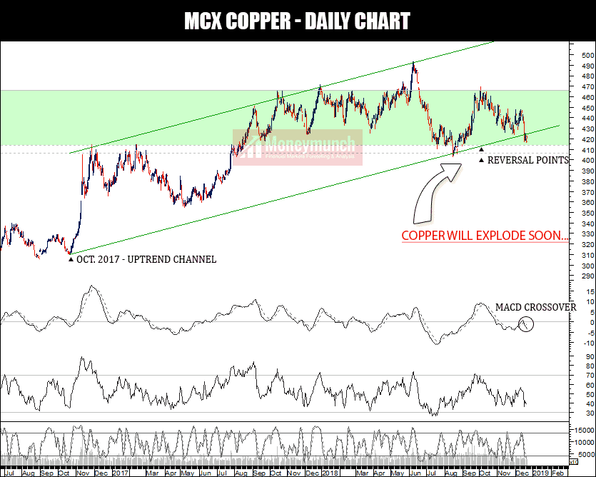 Daily Commodity Charts