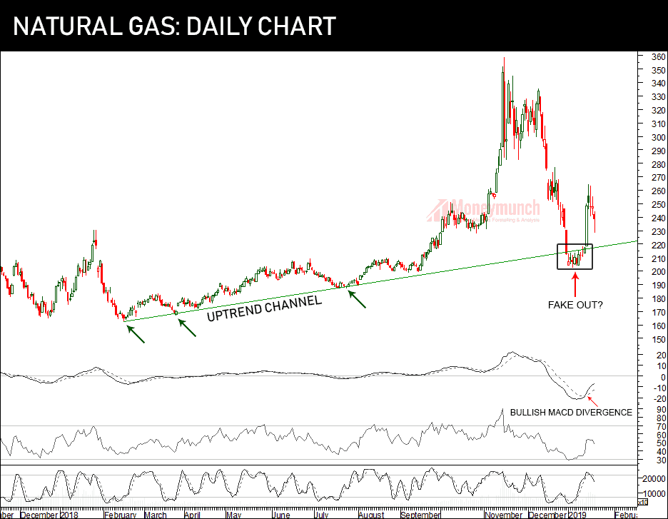 natural gas tips chart