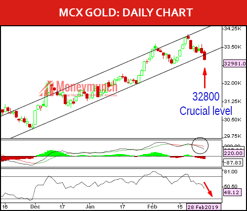 free gold tips chart