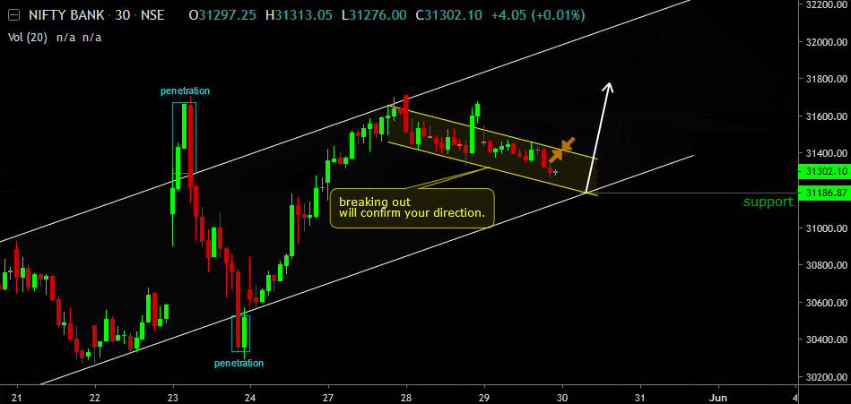 Bank Nifty Chart Today