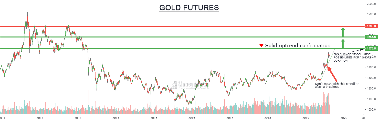 gold futures tips