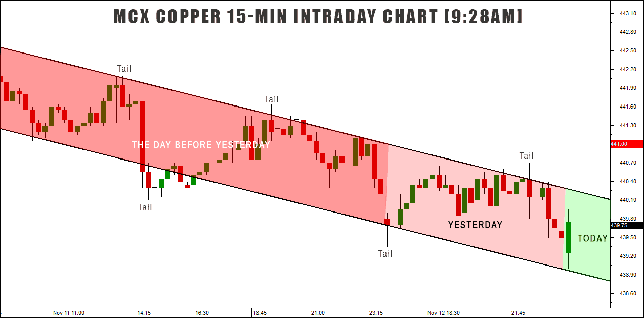 free copper tips chart
