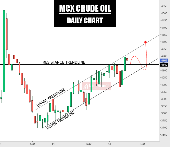 free crude oil tips chart
