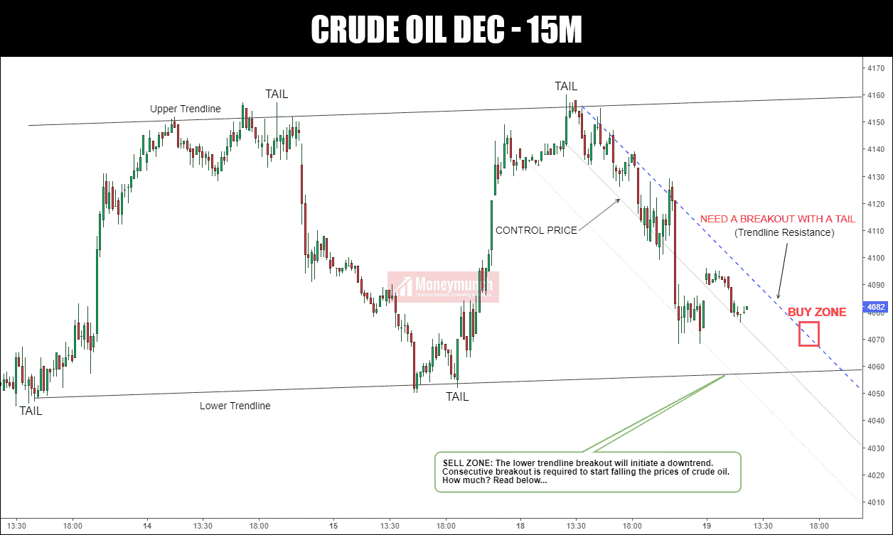 free crude oil tips charts