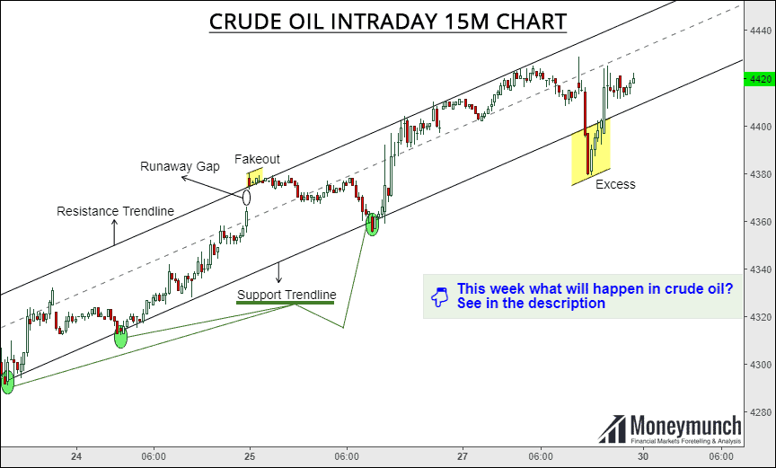 free crude oil tips chart