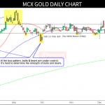 free gold chart tips