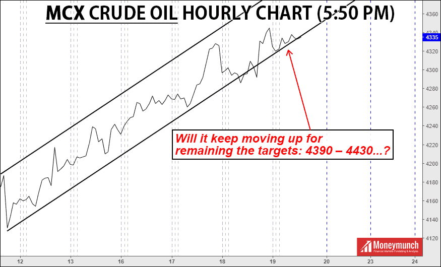 free crude oil calls chart