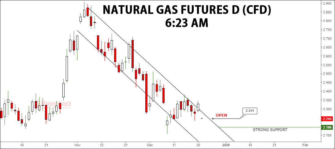 natural gas chart calls