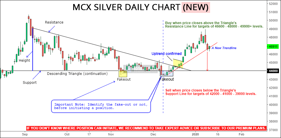 free silver tips chart