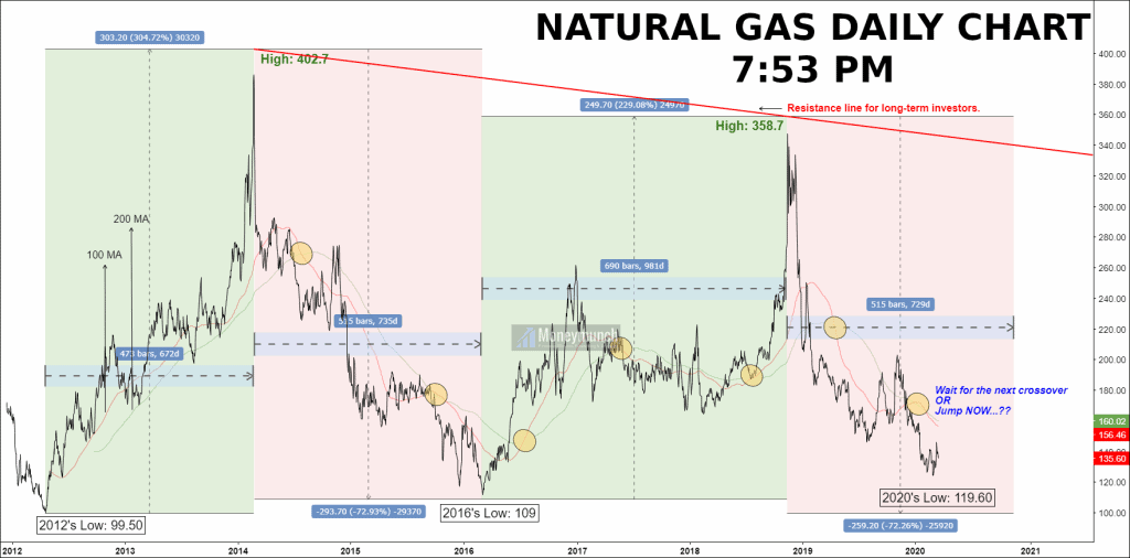 natural gas long-term tips & chart