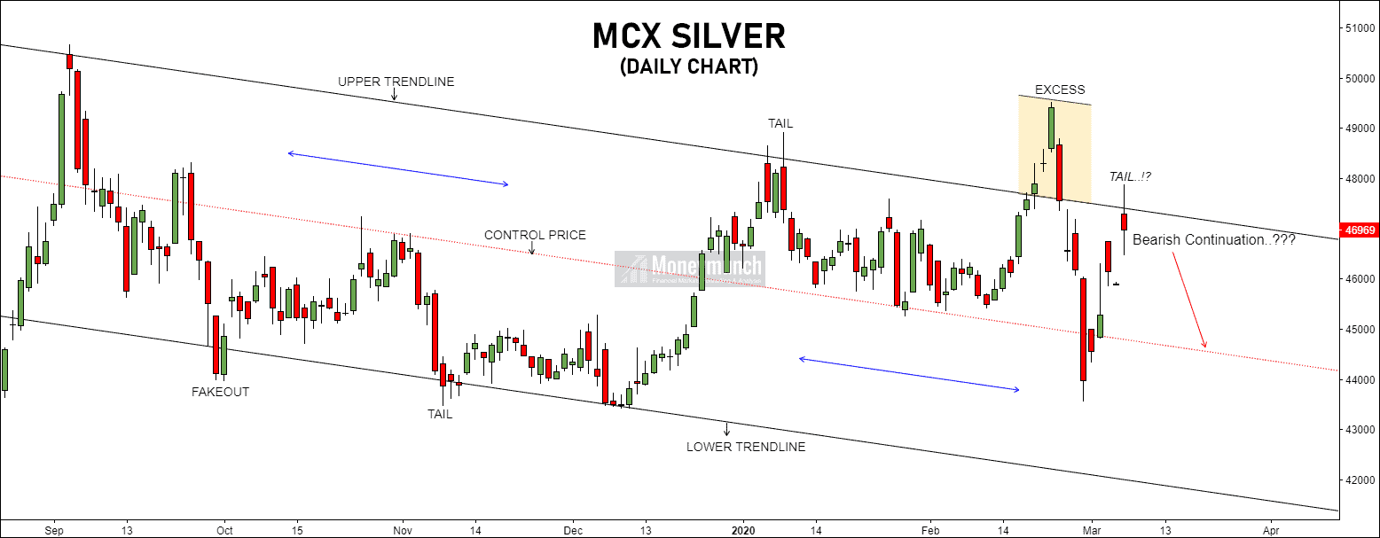 free silver chart calls