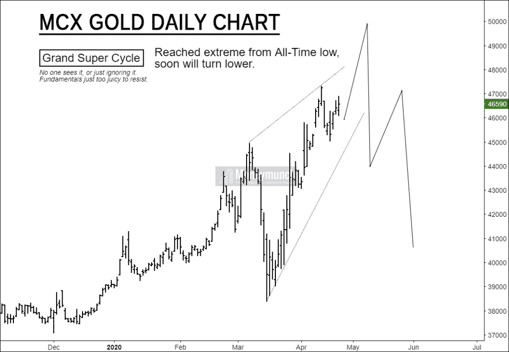 gold daily chart tips