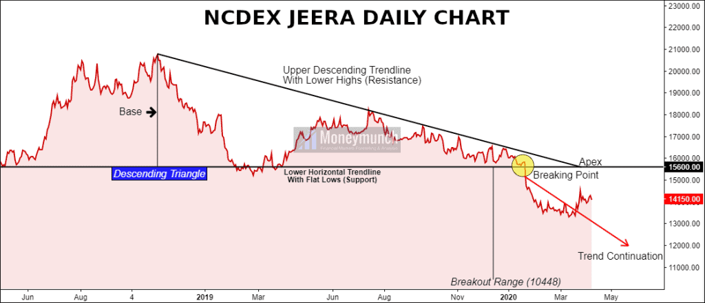 commodity jeera tips chart