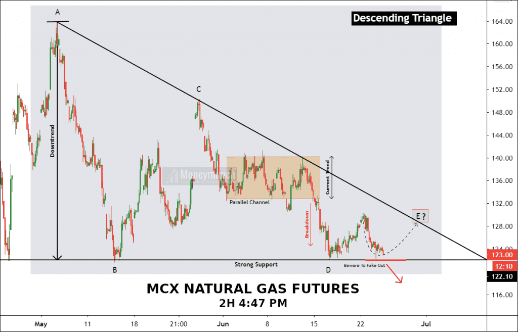 free mcx natural gas tips chart