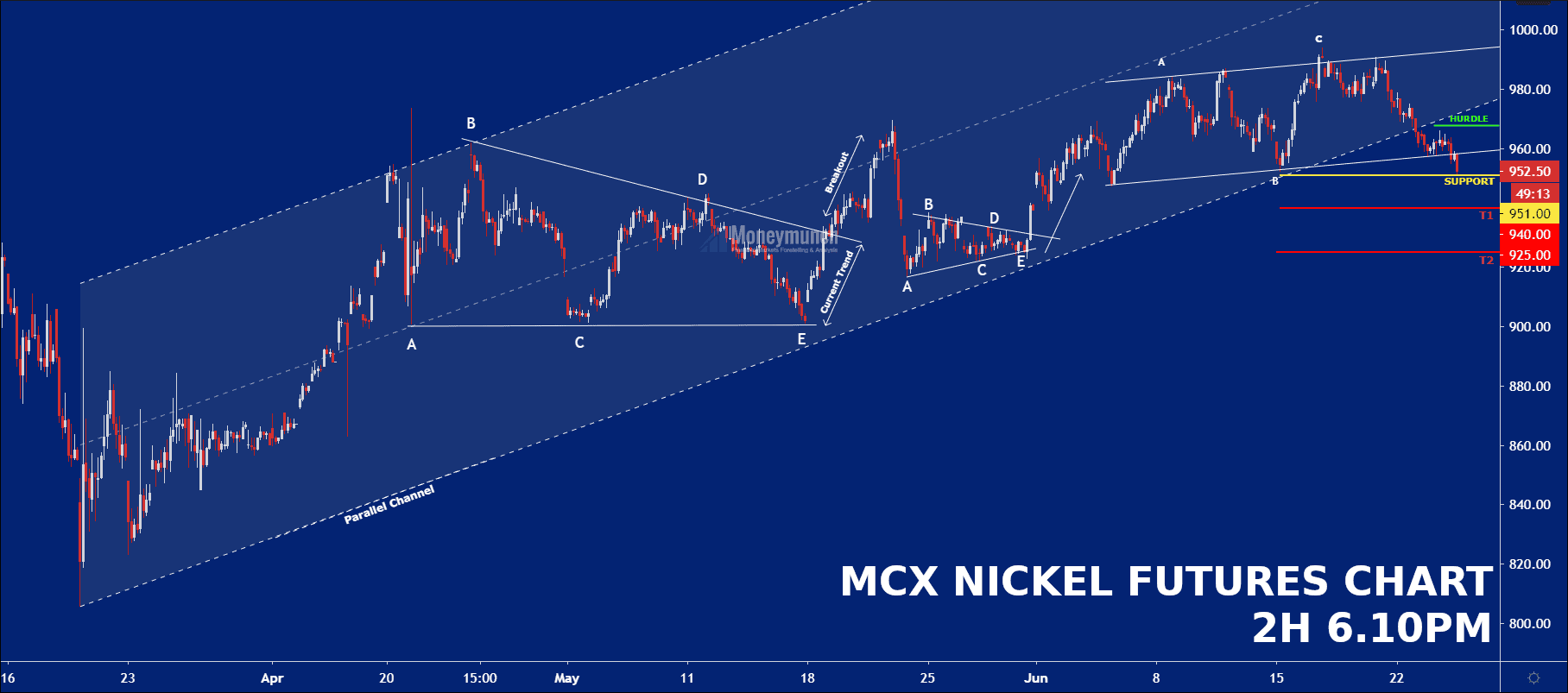 free commodity nickel tips chart