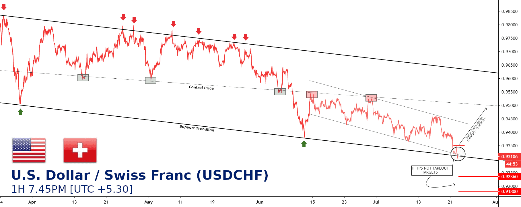 free forex usdchf tips chart