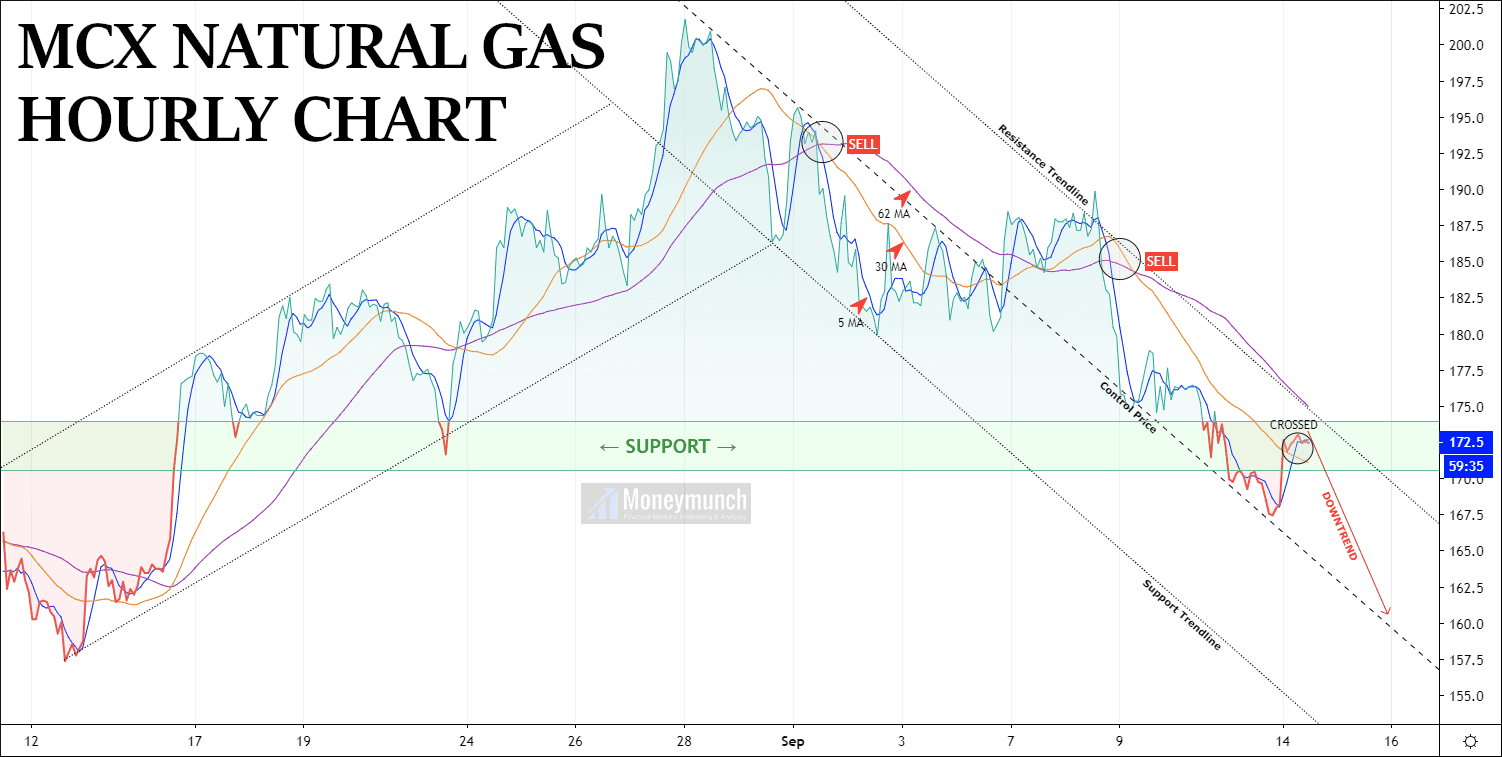 free mcx naturalgas chart tips
