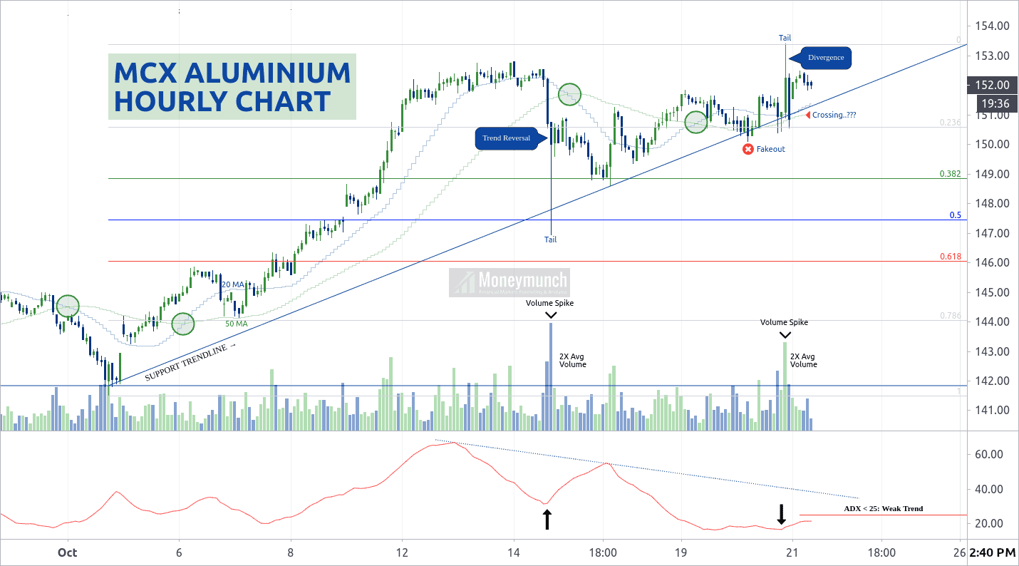 free mcx aluminium chart calls