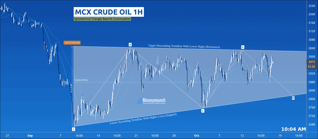 free commodity crude oil chart tips
