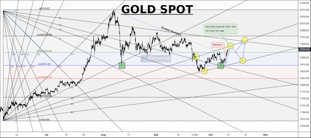 free commodity gold spot hourly chart tips