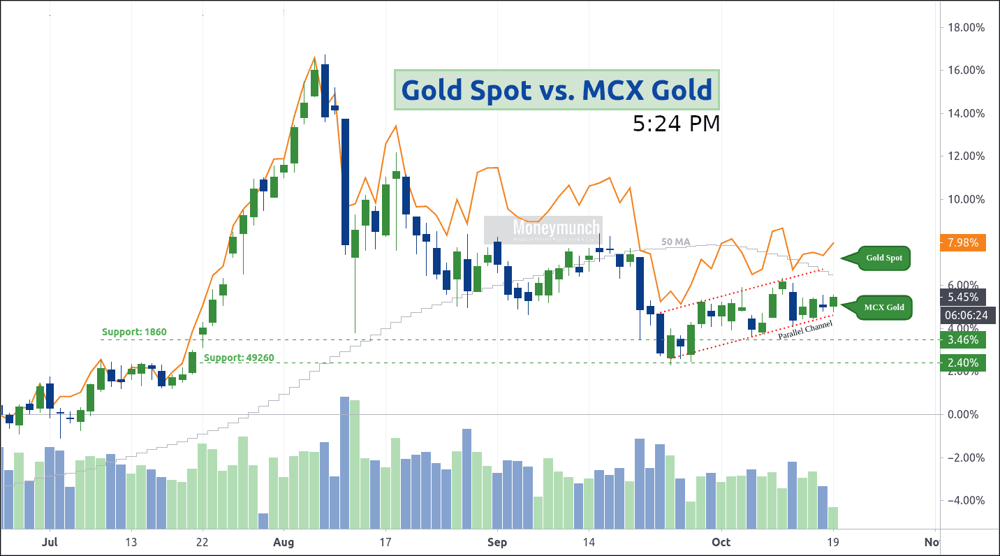 free commodity mcx & cfd gold spot daily chart & signals