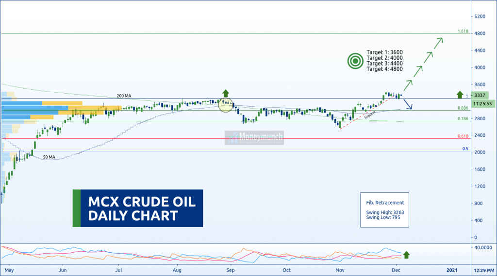 free commodity crudeoil chart tips