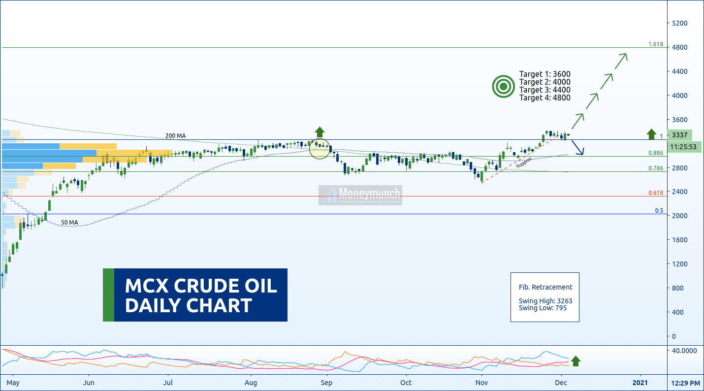 free commodity crudeoil chart tips