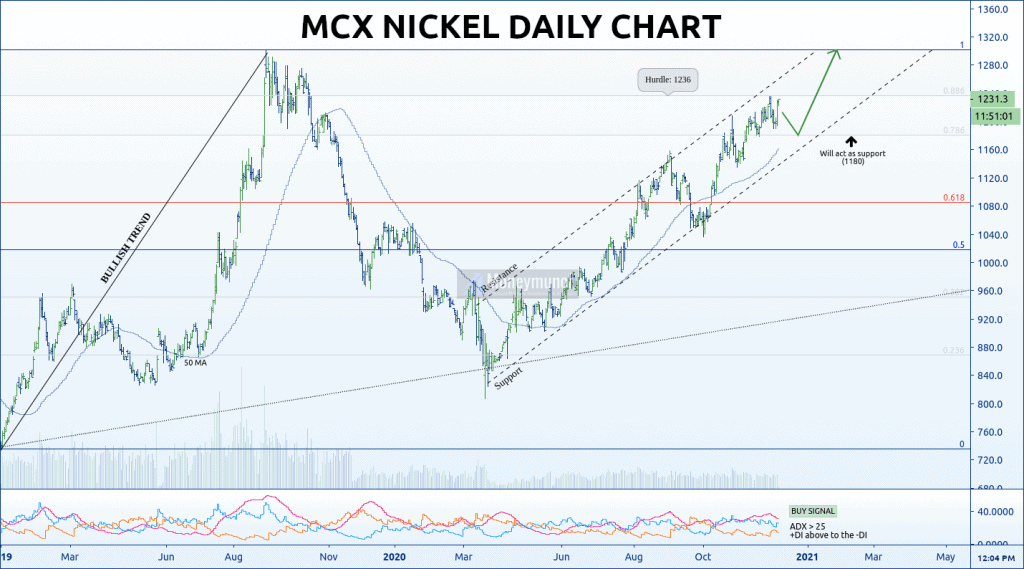 free commodity nickel chart tips