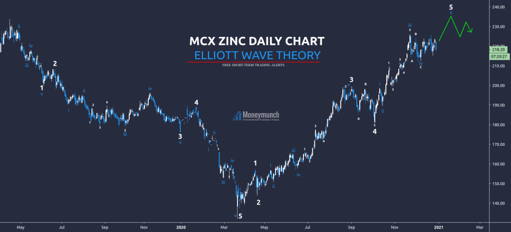free mcx zinc tips chart