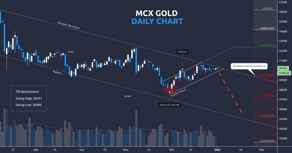 free commodity gold daily chart tips