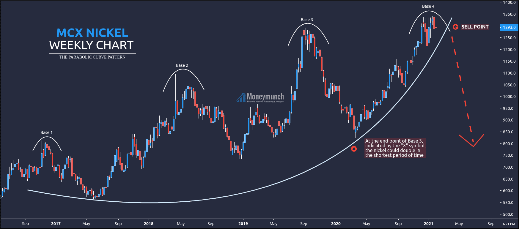 free commodity nickel weekly chart tips