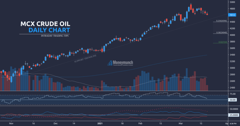 MCX Crude Oil & NYMEX Brent Oil In-depth Analysis & Tips - Moneymunch