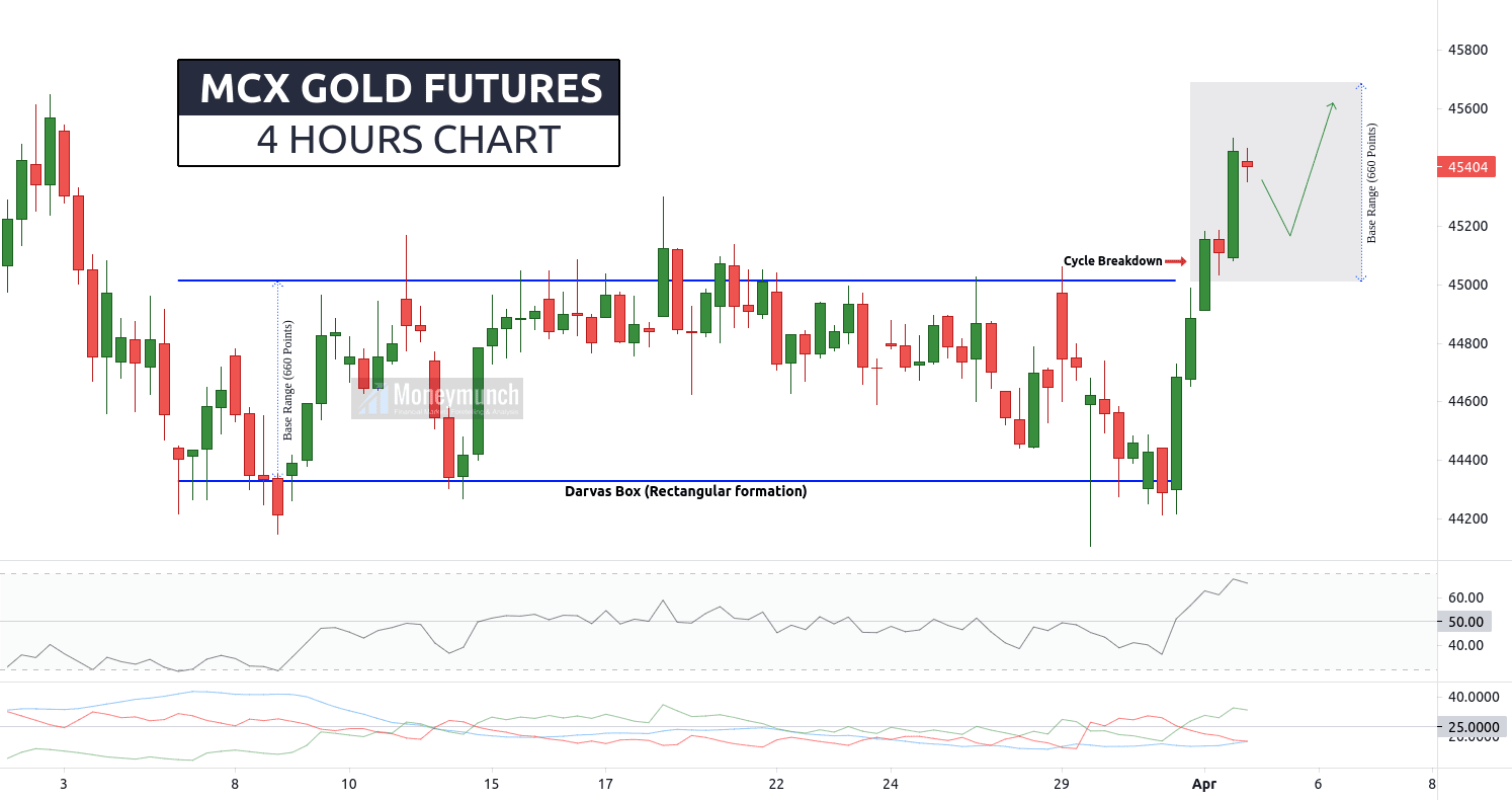free mcx gold 4-hourly chart & tips