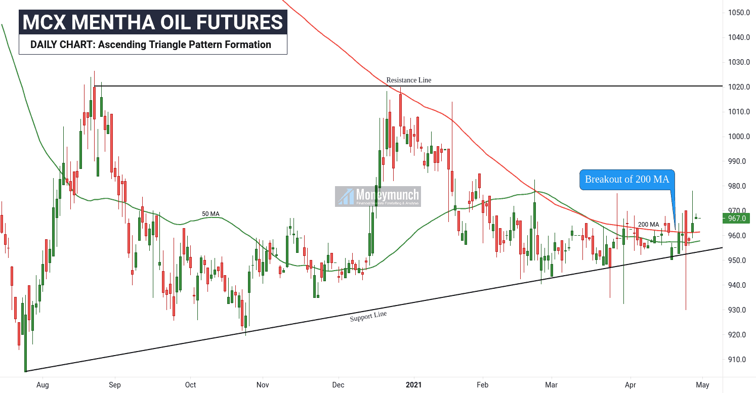 free commodity menthaoil tips chart