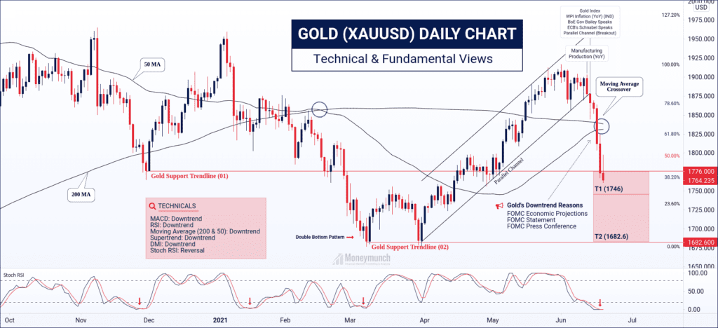 free gold tips chart