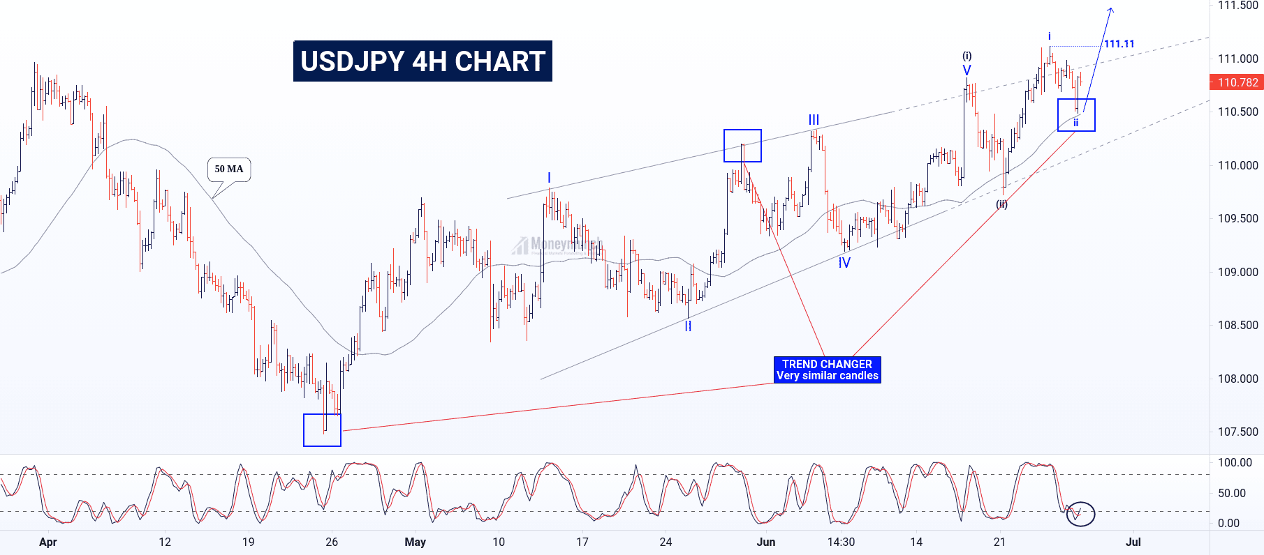 free forex usdjpy chart signals