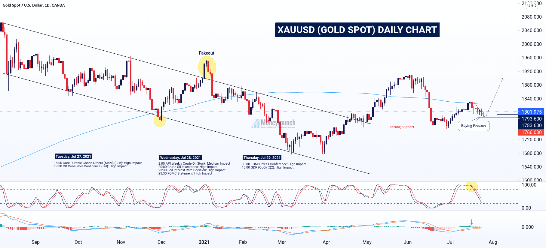 free commodity xauusd gold spot daily chart tips