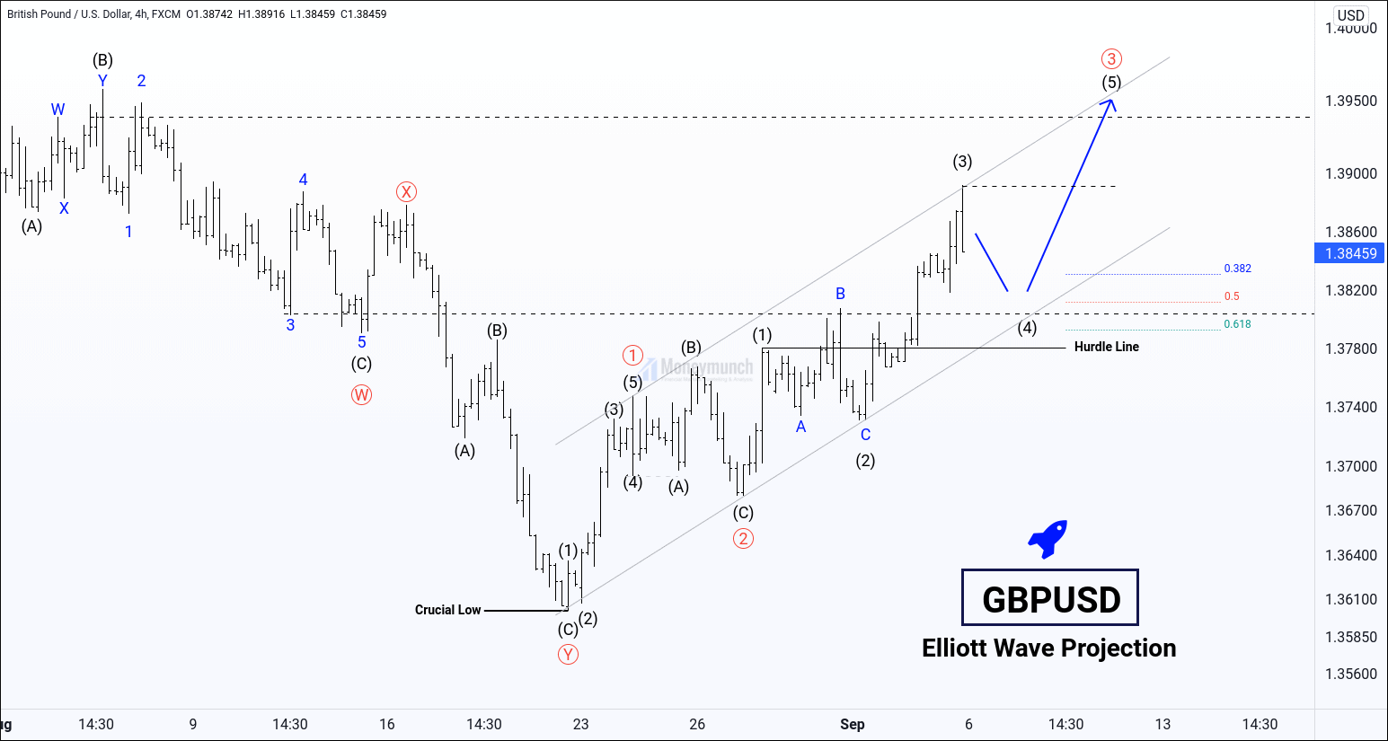 free forex gbpusd 4h chart & signals