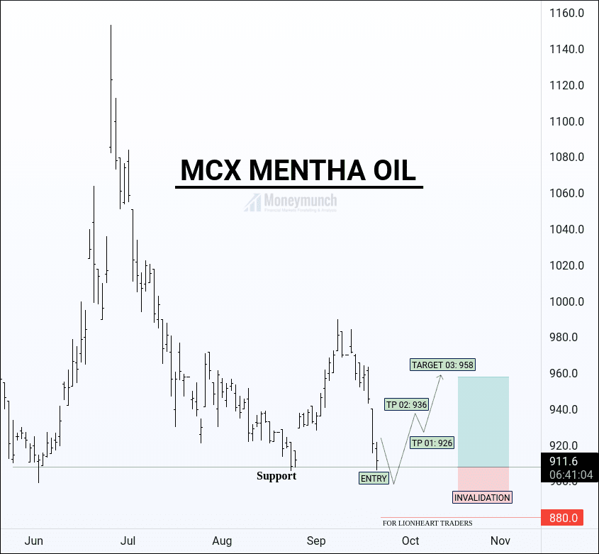 free commodity mcx menthaoil tips chart