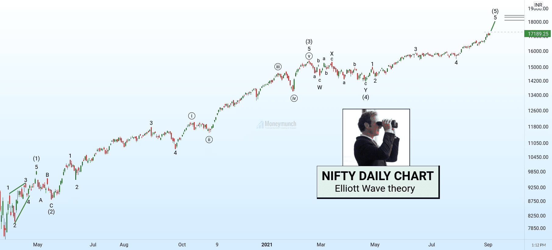 free nifty stock tips daily chart