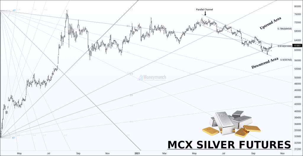 free commodity silver daily chart tips