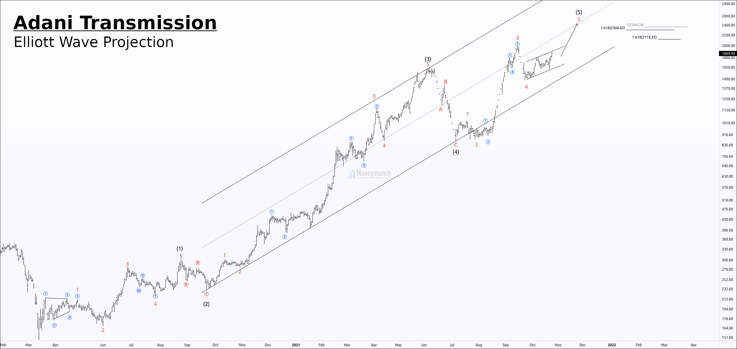 Free NSE ADANITRANS tips chart elliott wave