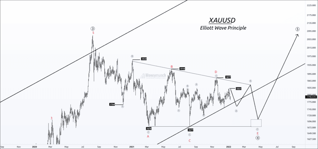 free forexcurrency xauusd gold chart calls