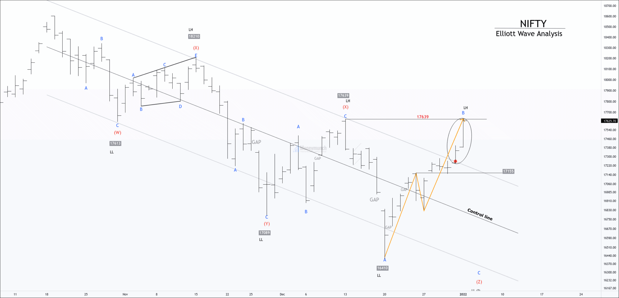 NIFTY Price Action Perspective and wave analysis Moneymunch