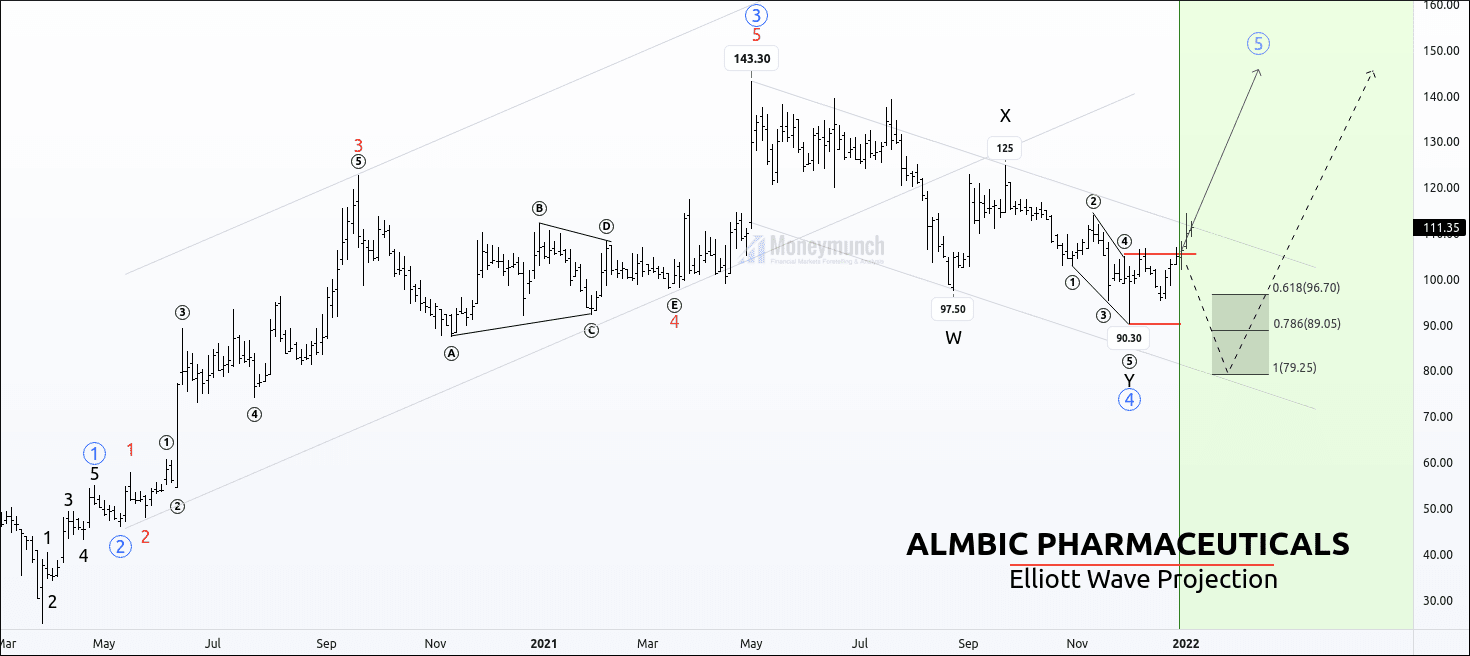 free nse stock alembic calls chart